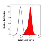 USP14 Antibody in Flow Cytometry (Flow)