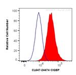 C1QBP Antibody in Flow Cytometry (Flow)