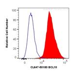 BCL10 Antibody in Flow Cytometry (Flow)