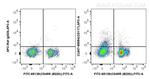 CD117 Antibody in Flow Cytometry (Flow)