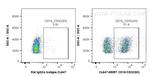 CD16/32 Antibody in Flow Cytometry (Flow)