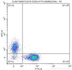 CD16/32 Antibody in Flow Cytometry (Flow)