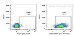 CD44 Antibody in Flow Cytometry (Flow)
