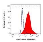 CD86 Antibody in Flow Cytometry (Flow)