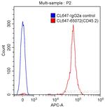 CD45.2 Antibody in Flow Cytometry (Flow)