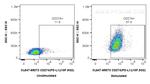 CD274 (PD-L1, B7-H1) Antibody in Flow Cytometry (Flow)