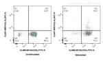 IL-4 Antibody in Flow Cytometry (Flow)