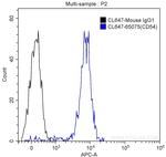 CD54 (ICAM-1) Antibody in Flow Cytometry (Flow)