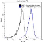 PD-L1 (B7-H1) Antibody in Flow Cytometry (Flow)