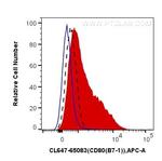 CD80 (B7-1) Antibody in Flow Cytometry (Flow)
