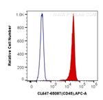 CD45 Antibody in Flow Cytometry (Flow)