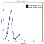 CD16 Antibody in Flow Cytometry (Flow)