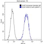 FceR1 Antibody in Flow Cytometry (Flow)