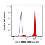 CD45.1 Antibody in Flow Cytometry (Flow)