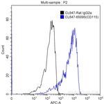 CD115 (c-fms) Antibody in Flow Cytometry (Flow)