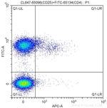 CD25 Antibody in Flow Cytometry (Flow)