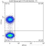 CD25 Antibody in Flow Cytometry (Flow)