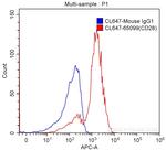 CD28 Antibody in Flow Cytometry (Flow)