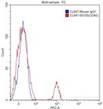 CD40 Antibody in Flow Cytometry (Flow)