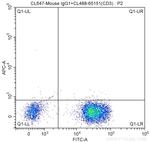 CD19 Antibody in Flow Cytometry (Flow)