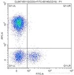 CD3 Antibody in Flow Cytometry (Flow)