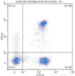 CD8a Antibody in Flow Cytometry (Flow)