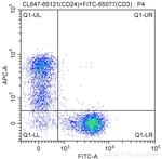 CD24 Antibody in Flow Cytometry (Flow)