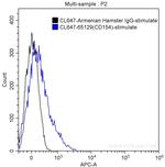 CD154 Antibody in Flow Cytometry (Flow)
