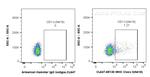 CD11c Antibody in Flow Cytometry (Flow)