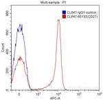 CD27 Antibody in Flow Cytometry (Flow)