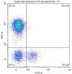 CD3 Antibody in Flow Cytometry (Flow)