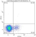 CD3 Antibody in Flow Cytometry (Flow)
