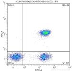 CD4 Antibody in Flow Cytometry (Flow)