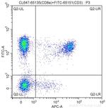 CD8a Antibody in Flow Cytometry (Flow)
