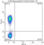 CD8a Antibody in Flow Cytometry (Flow)