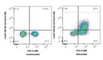 CD134/OX40 Antibody in Flow Cytometry (Flow)