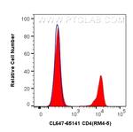 CD4 Antibody in Flow Cytometry (Flow)