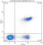 CD4 Antibody in Flow Cytometry (Flow)
