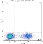 CD4 Antibody in Flow Cytometry (Flow)