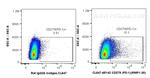 CD279 (PD-1) Antibody in Flow Cytometry (Flow)