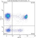 CD8a Antibody in Flow Cytometry (Flow)
