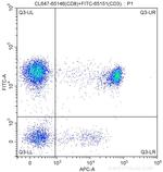 CD8 Antibody in Flow Cytometry (Flow)