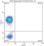 CD8 Antibody in Flow Cytometry (Flow)