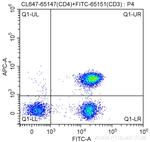CD4 Antibody in Flow Cytometry (Flow)