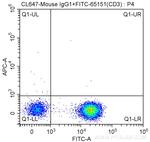 CD4 Antibody in Flow Cytometry (Flow)
