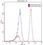CD3 Antibody in Flow Cytometry (Flow)