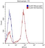 CD5 Antibody in Flow Cytometry (Flow)