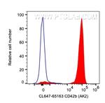 CD42b Antibody in Flow Cytometry (Flow)
