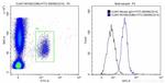 CD86 Antibody in Flow Cytometry (Flow)