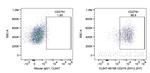 CD279 Antibody in Flow Cytometry (Flow)